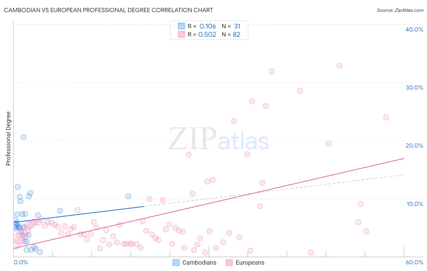 Cambodian vs European Professional Degree