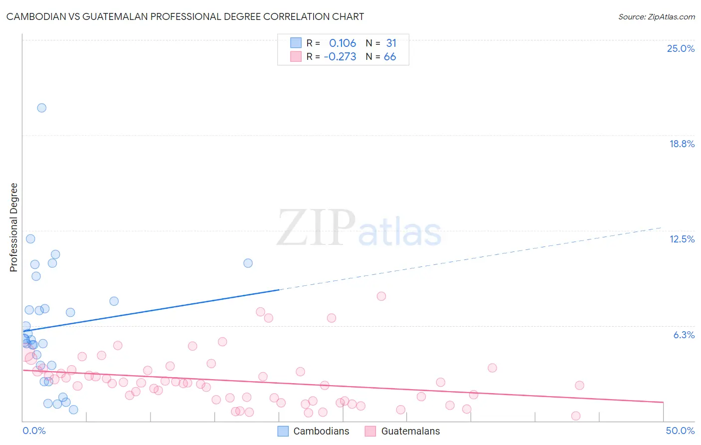 Cambodian vs Guatemalan Professional Degree