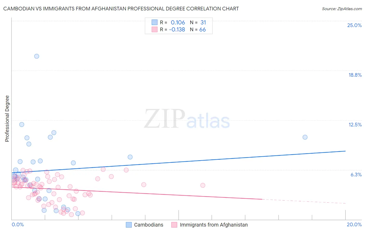 Cambodian vs Immigrants from Afghanistan Professional Degree