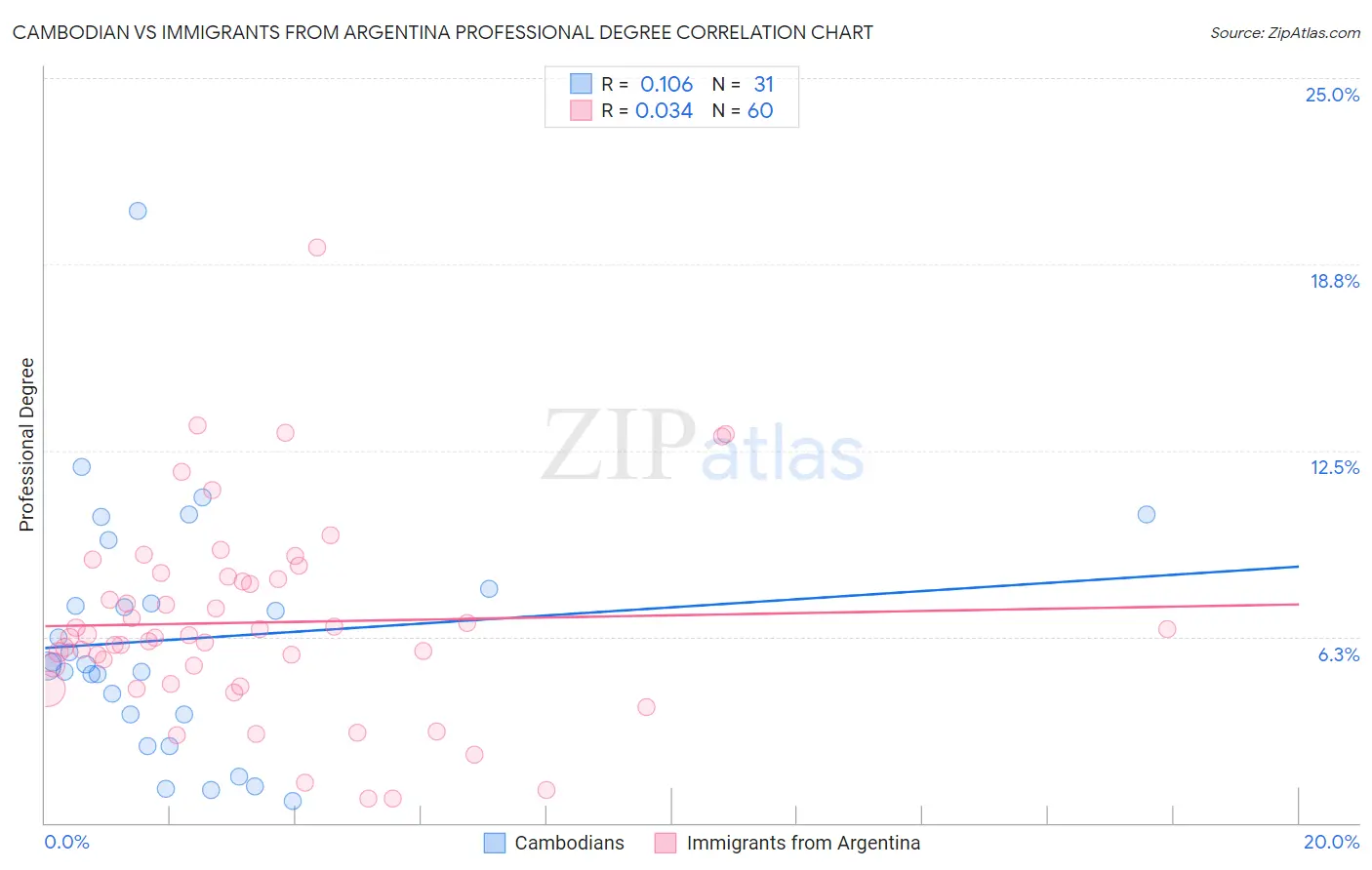 Cambodian vs Immigrants from Argentina Professional Degree