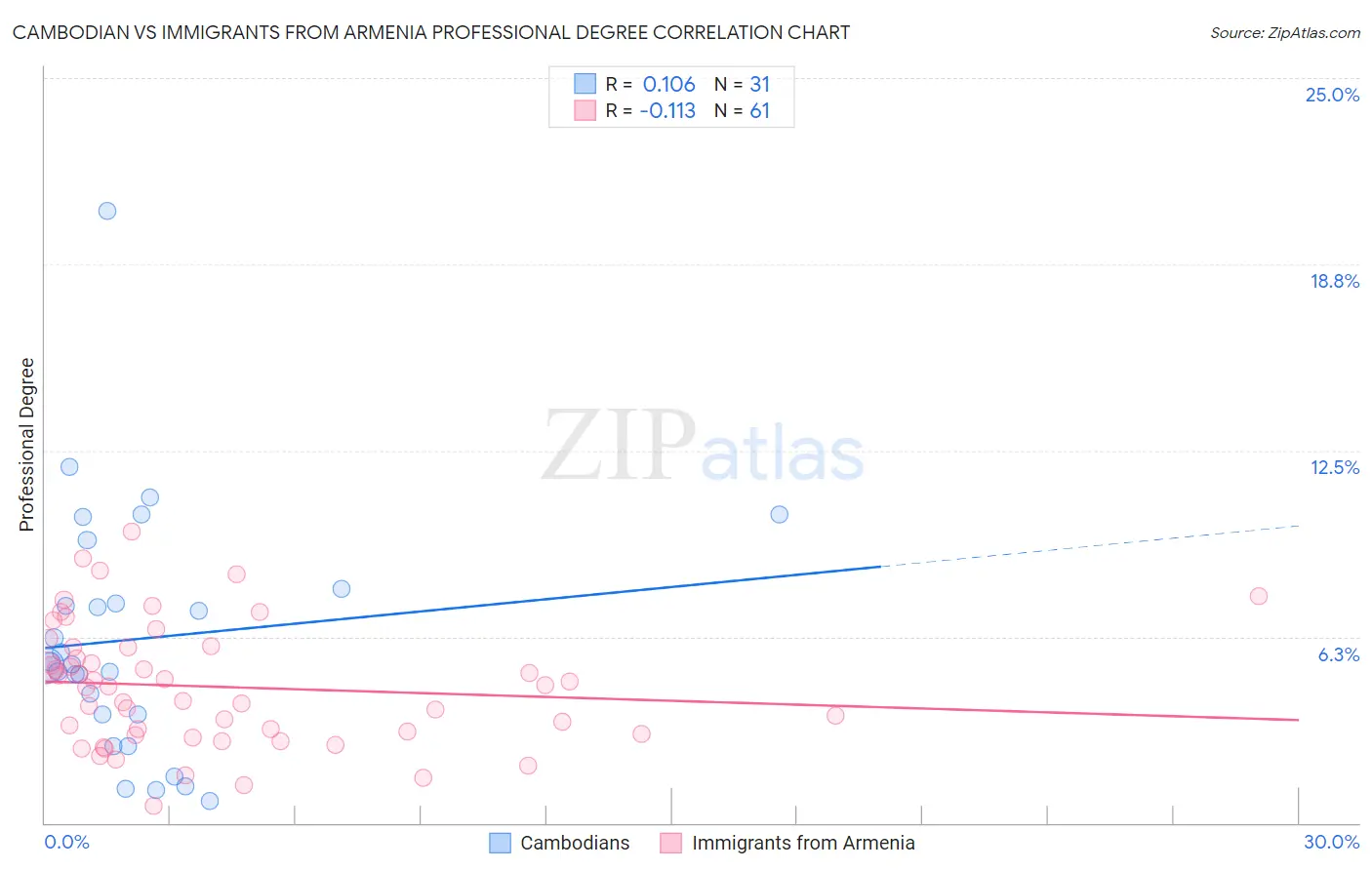 Cambodian vs Immigrants from Armenia Professional Degree
