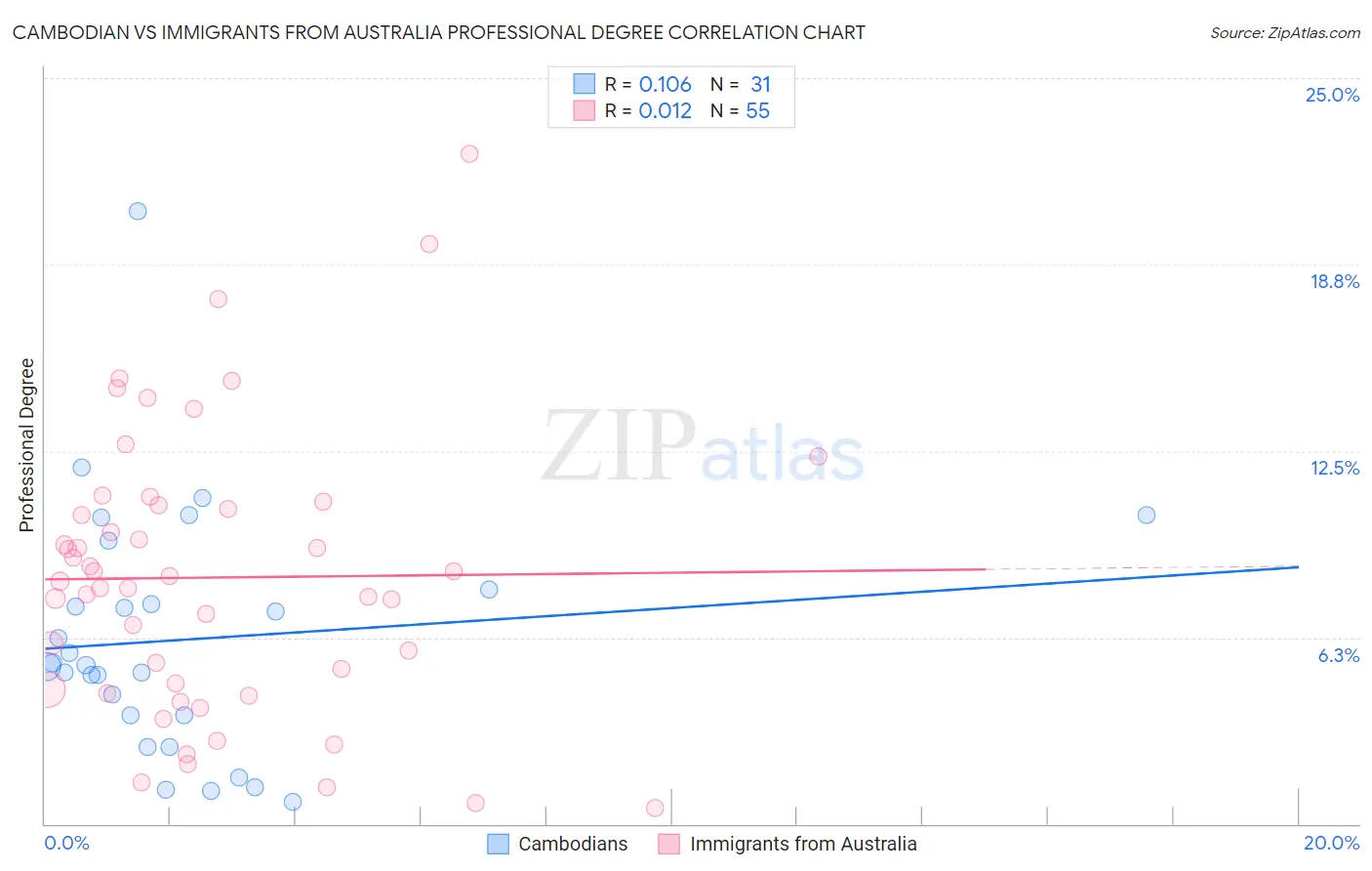 Cambodian vs Immigrants from Australia Professional Degree