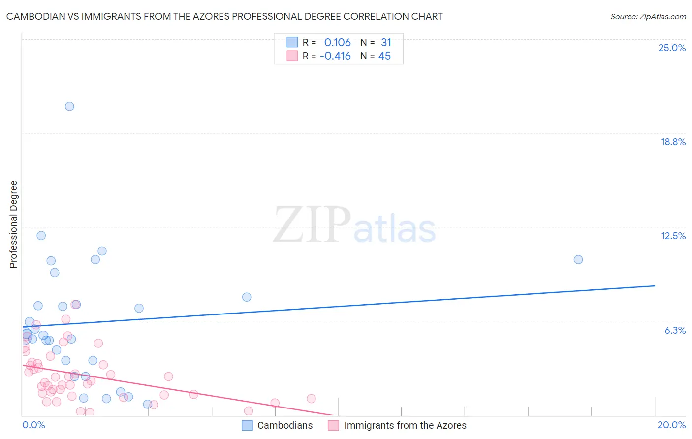 Cambodian vs Immigrants from the Azores Professional Degree