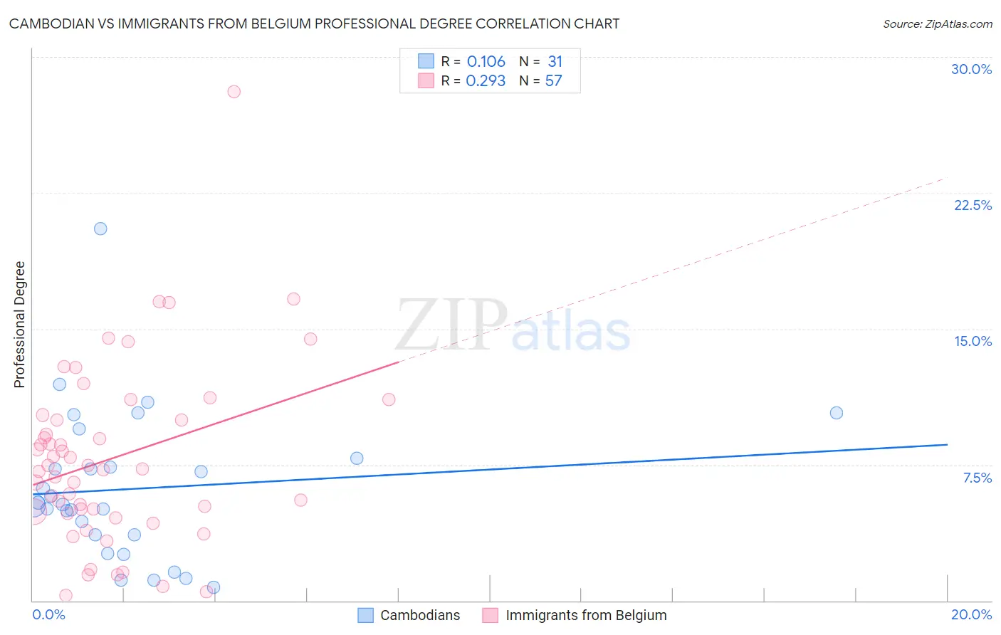 Cambodian vs Immigrants from Belgium Professional Degree