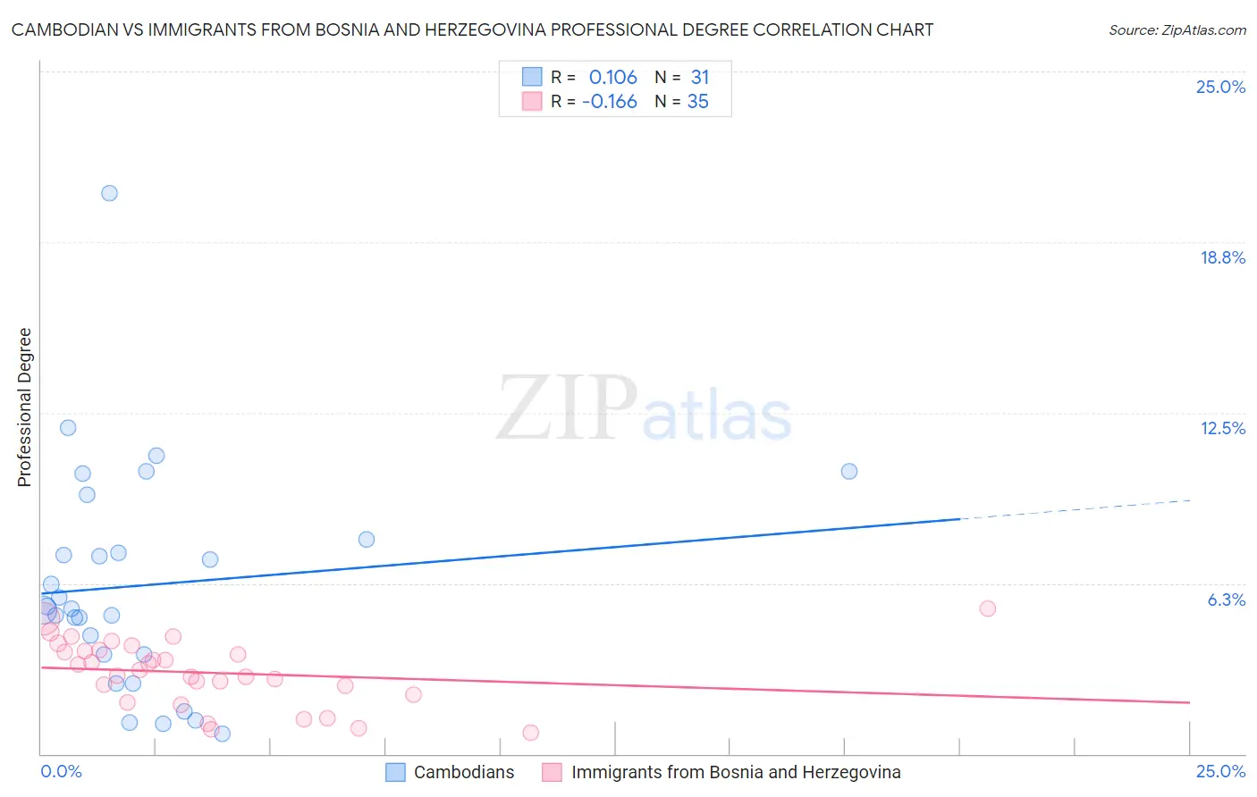 Cambodian vs Immigrants from Bosnia and Herzegovina Professional Degree