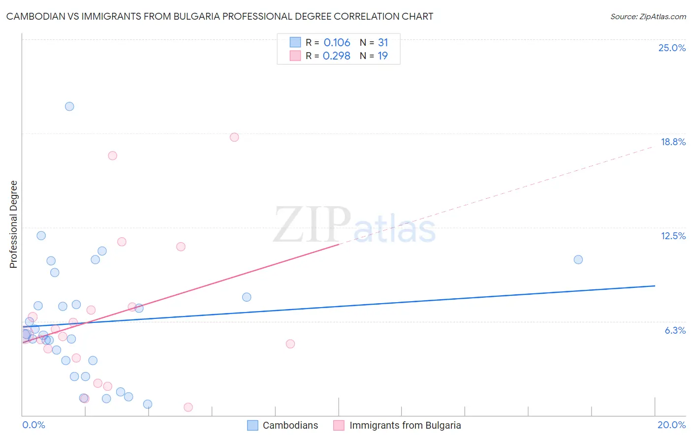 Cambodian vs Immigrants from Bulgaria Professional Degree