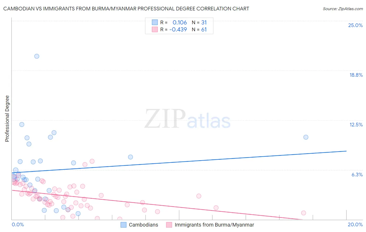 Cambodian vs Immigrants from Burma/Myanmar Professional Degree
