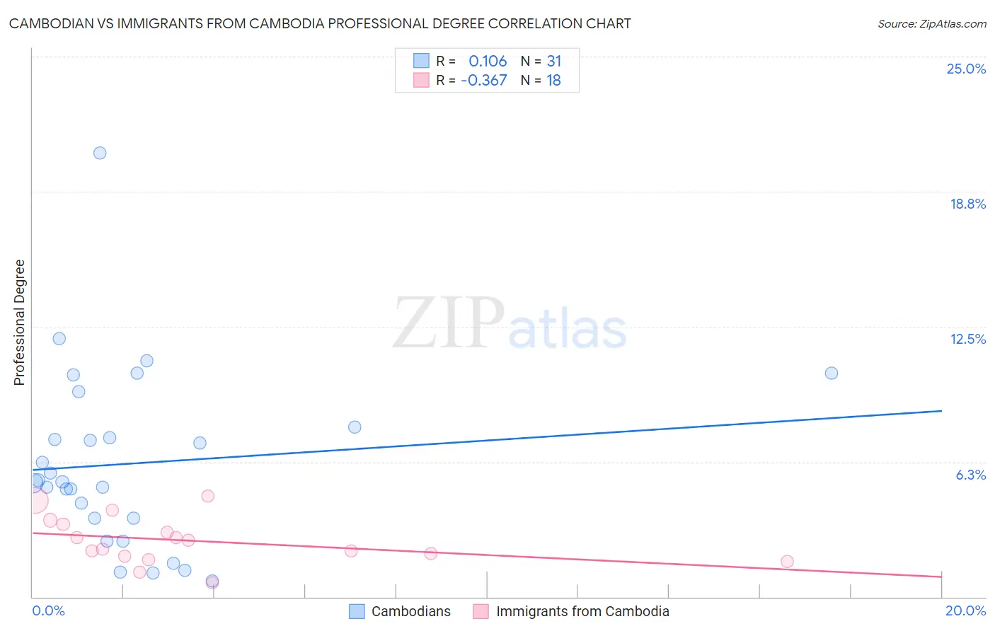 Cambodian vs Immigrants from Cambodia Professional Degree