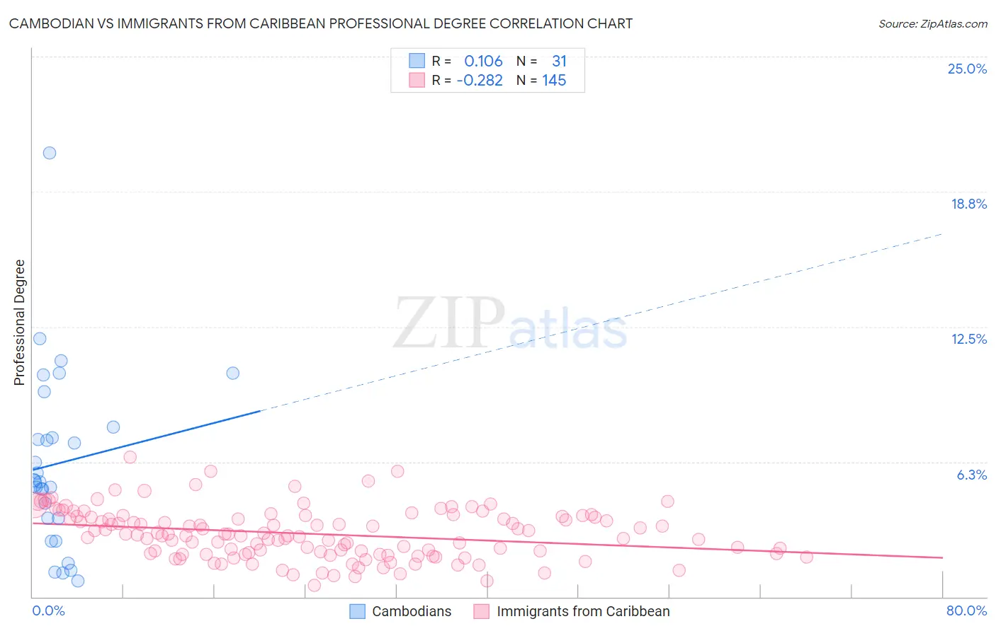 Cambodian vs Immigrants from Caribbean Professional Degree