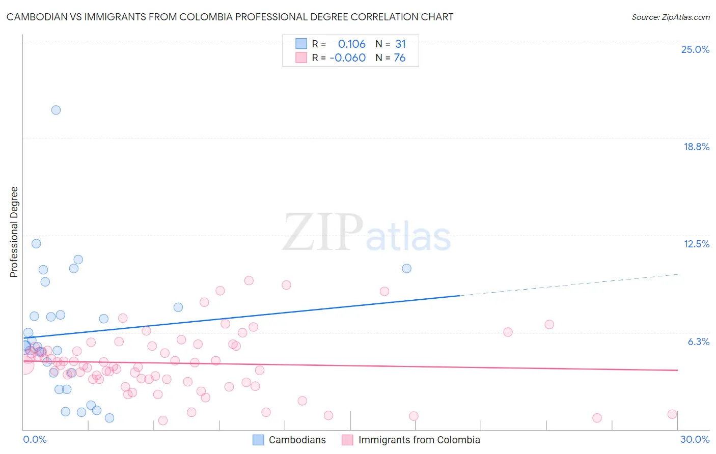 Cambodian vs Immigrants from Colombia Professional Degree