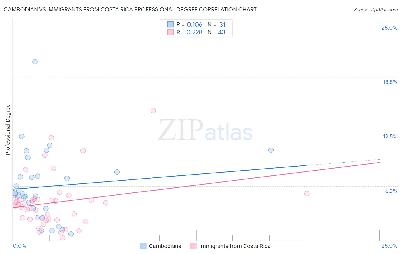 Cambodian vs Immigrants from Costa Rica Professional Degree
