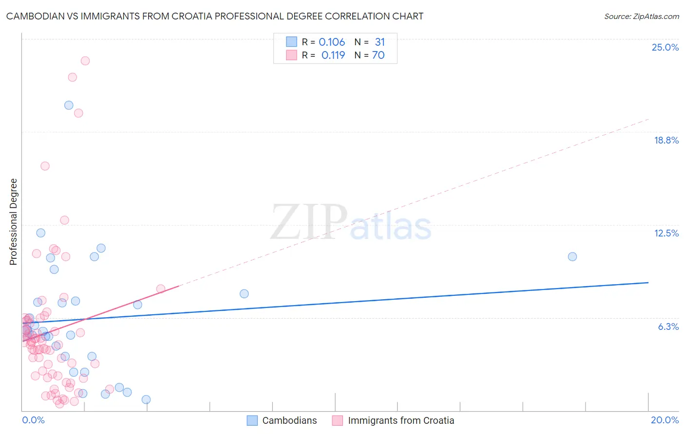 Cambodian vs Immigrants from Croatia Professional Degree