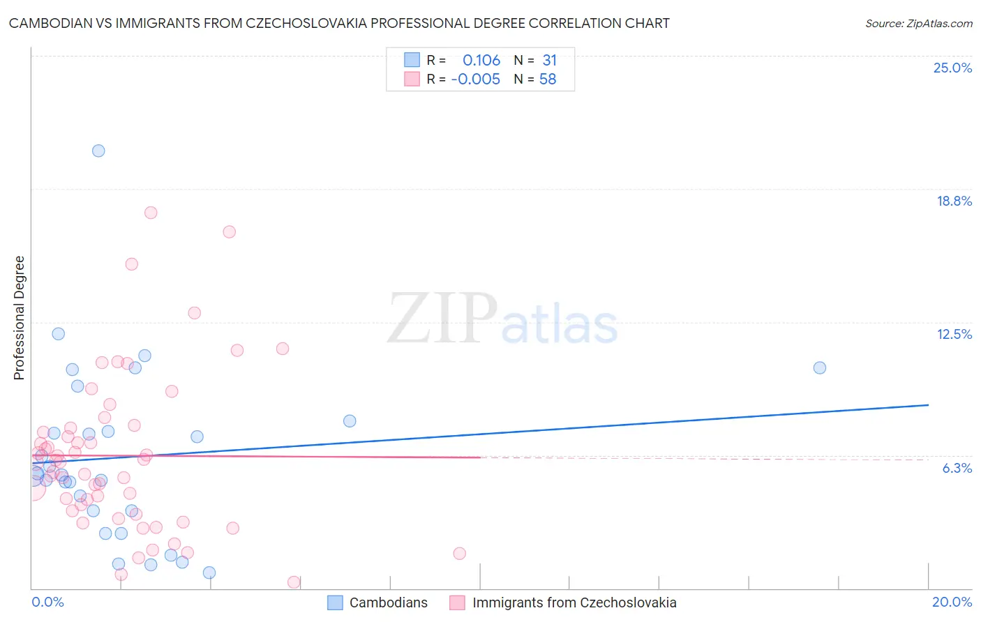 Cambodian vs Immigrants from Czechoslovakia Professional Degree