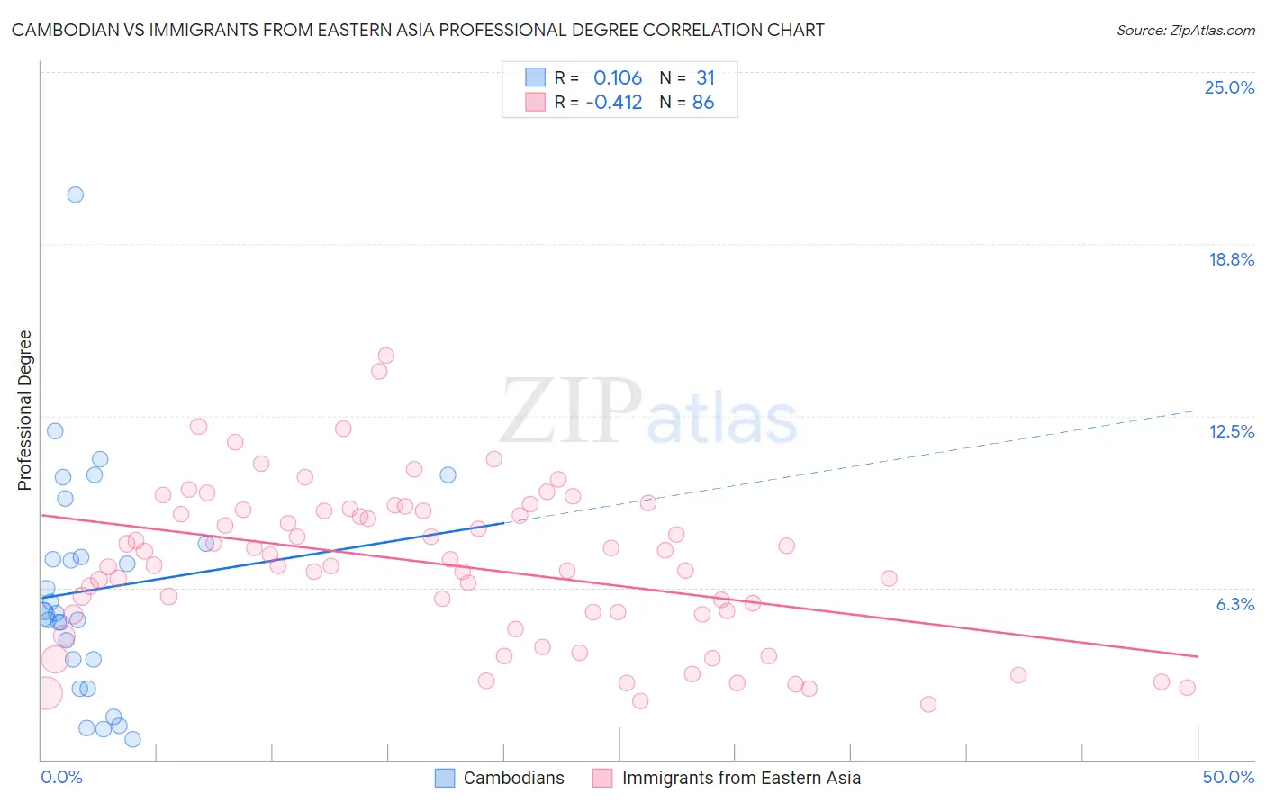 Cambodian vs Immigrants from Eastern Asia Professional Degree