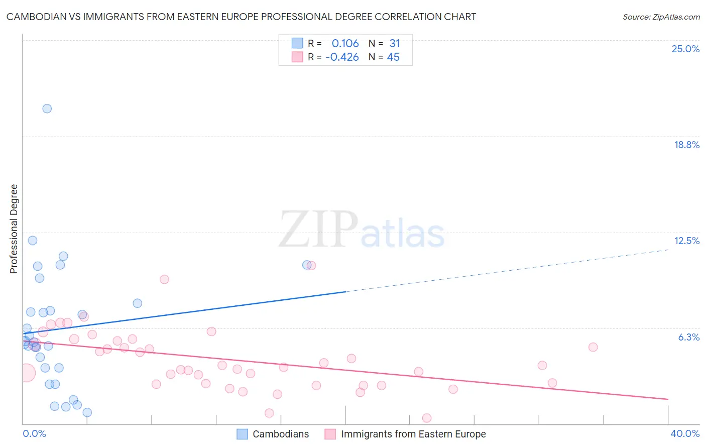 Cambodian vs Immigrants from Eastern Europe Professional Degree