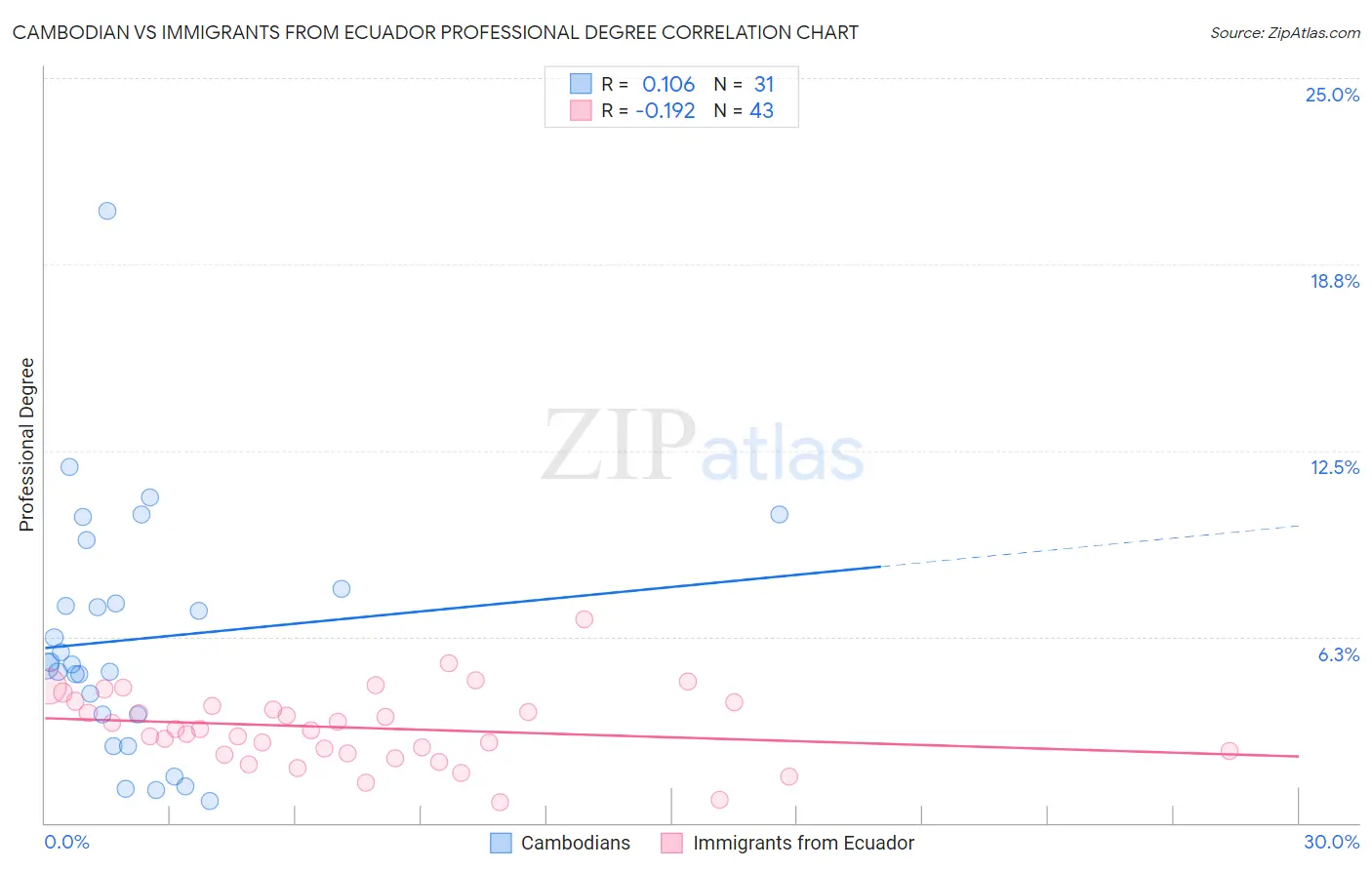 Cambodian vs Immigrants from Ecuador Professional Degree