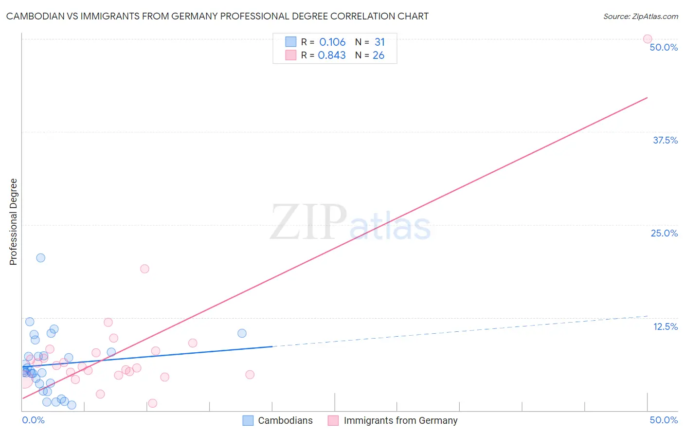 Cambodian vs Immigrants from Germany Professional Degree