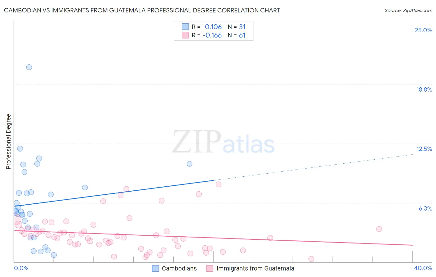 Cambodian vs Immigrants from Guatemala Professional Degree