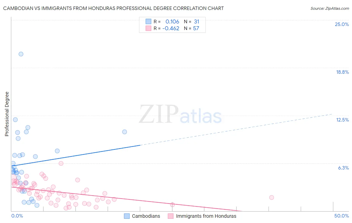 Cambodian vs Immigrants from Honduras Professional Degree