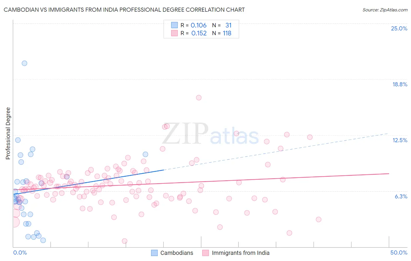 Cambodian vs Immigrants from India Professional Degree