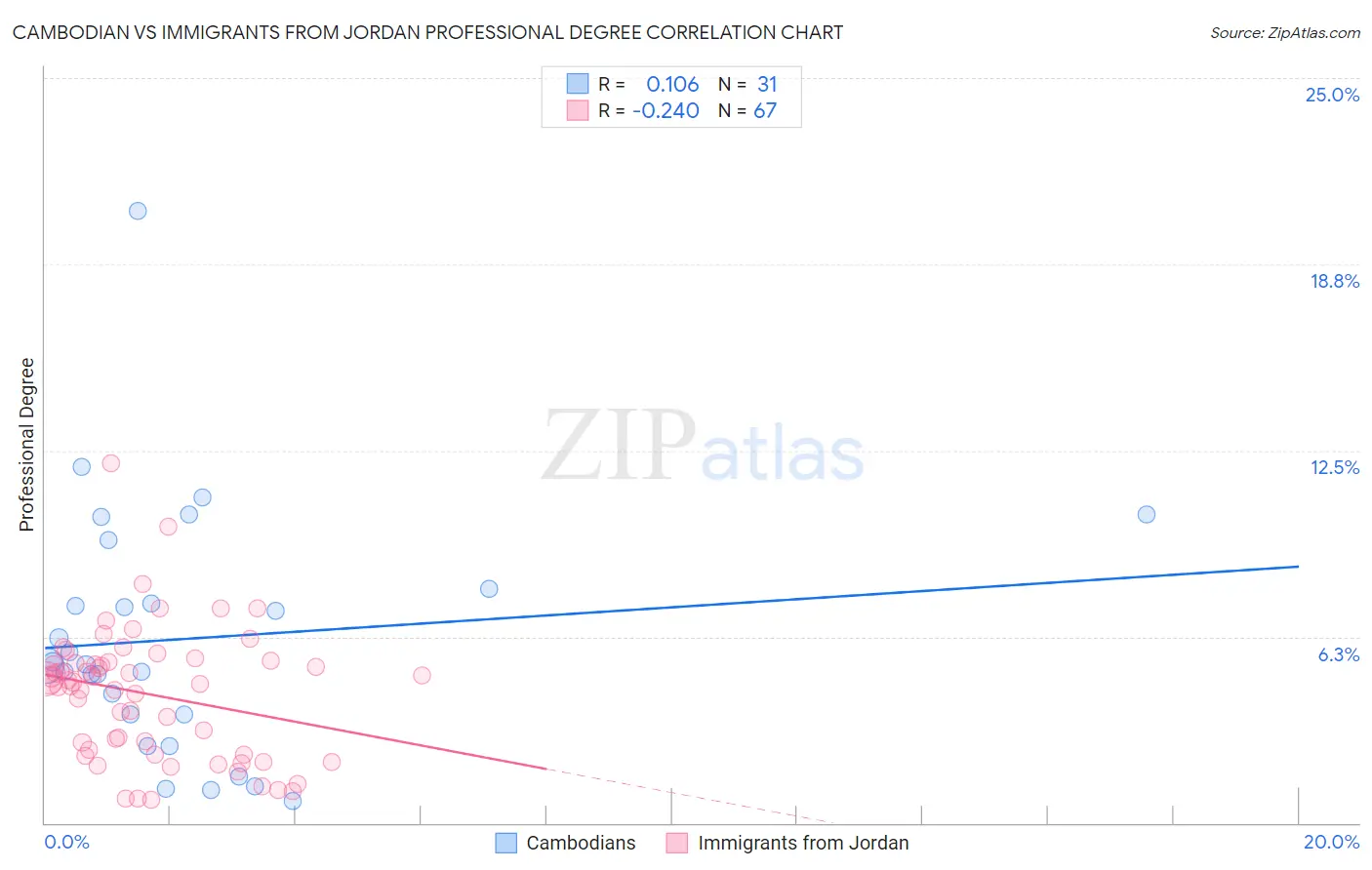 Cambodian vs Immigrants from Jordan Professional Degree