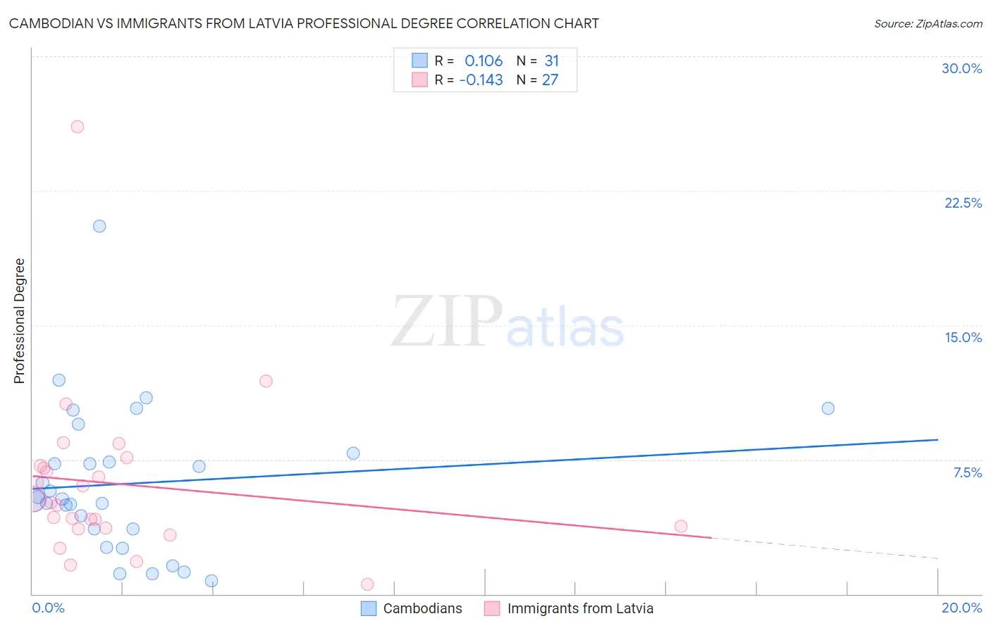 Cambodian vs Immigrants from Latvia Professional Degree