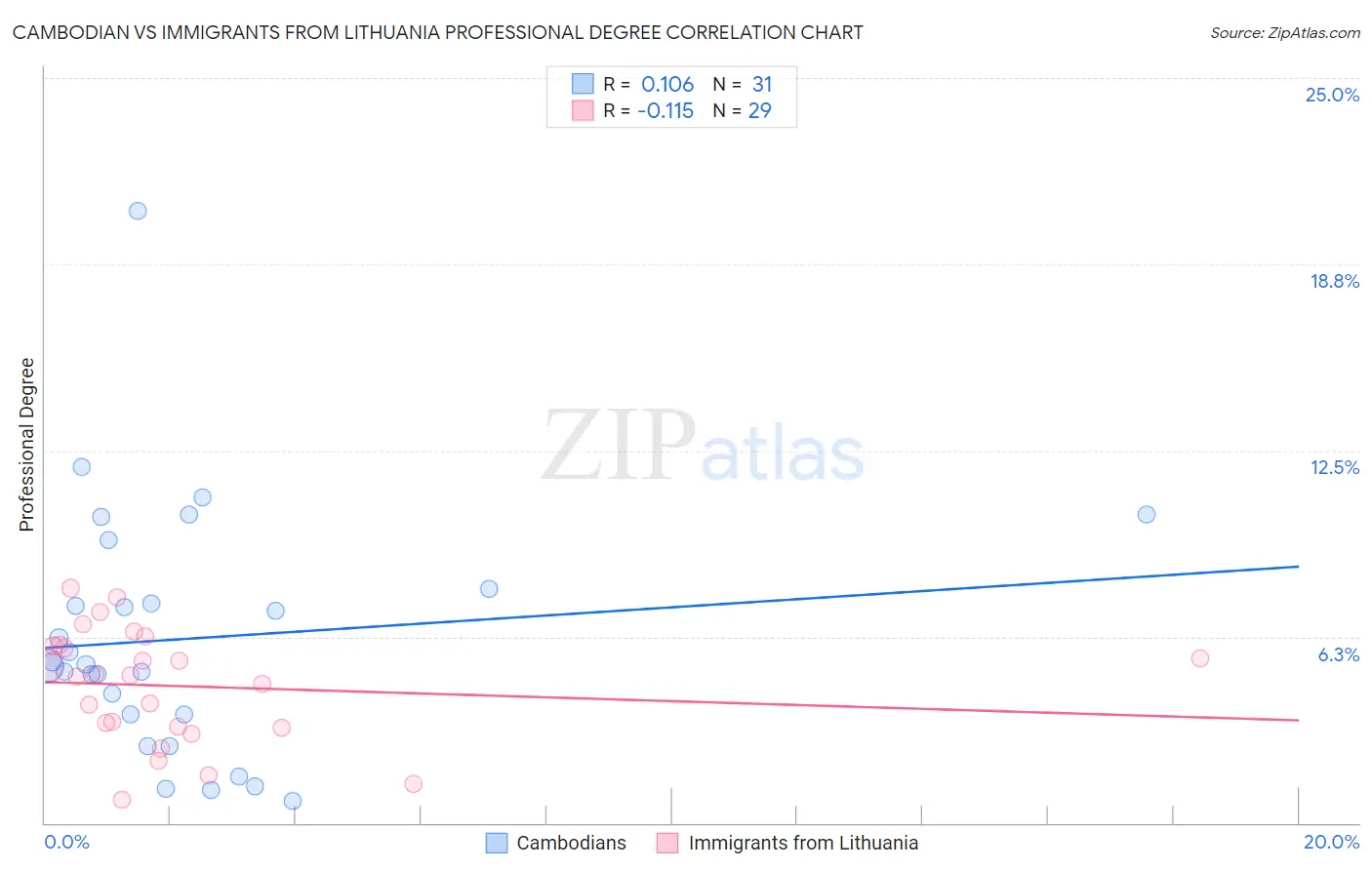 Cambodian vs Immigrants from Lithuania Professional Degree