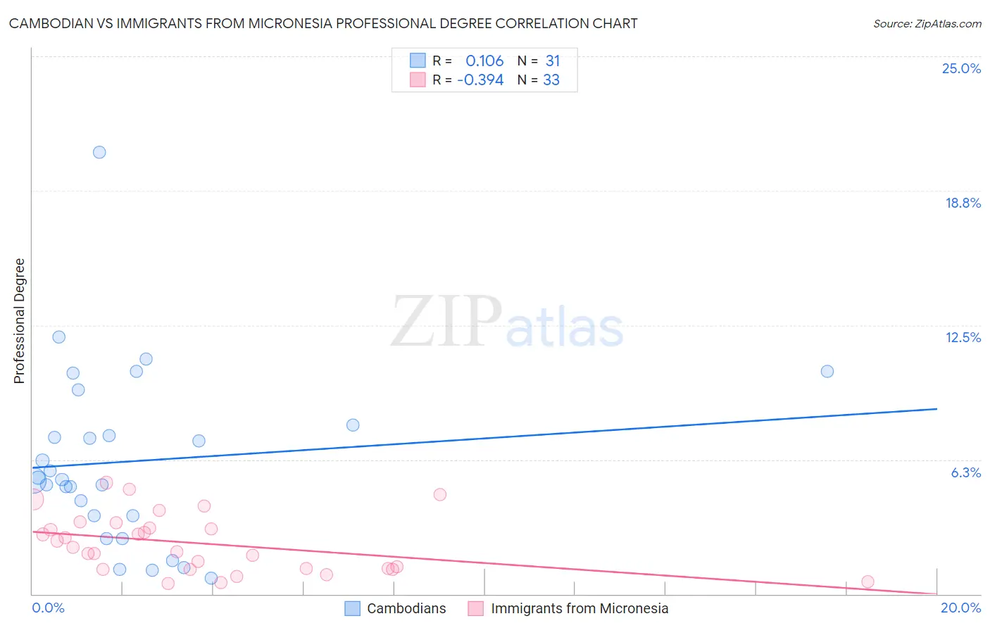 Cambodian vs Immigrants from Micronesia Professional Degree