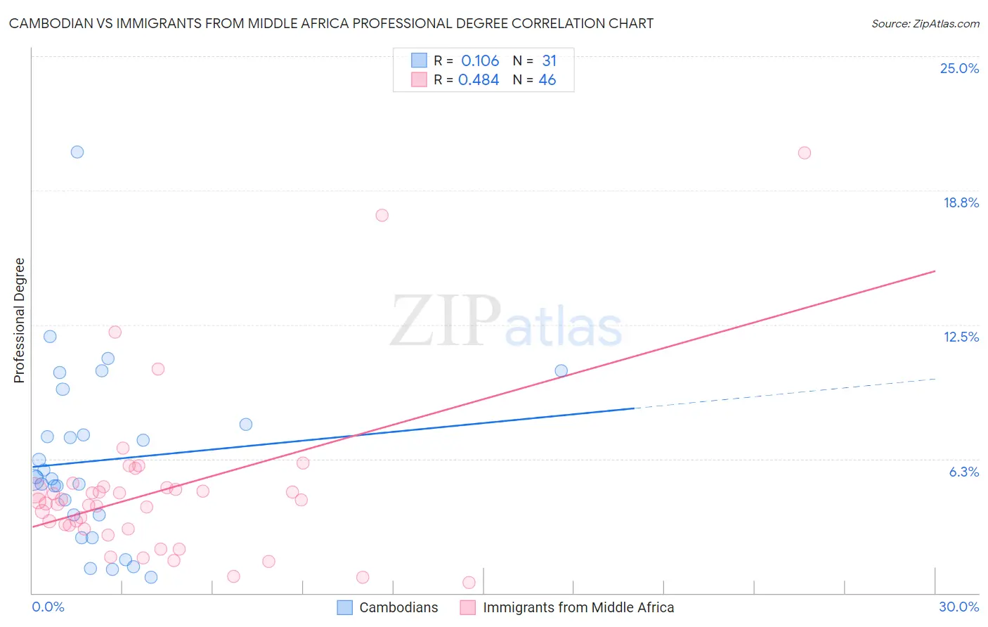 Cambodian vs Immigrants from Middle Africa Professional Degree