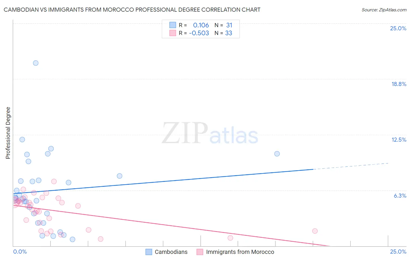 Cambodian vs Immigrants from Morocco Professional Degree