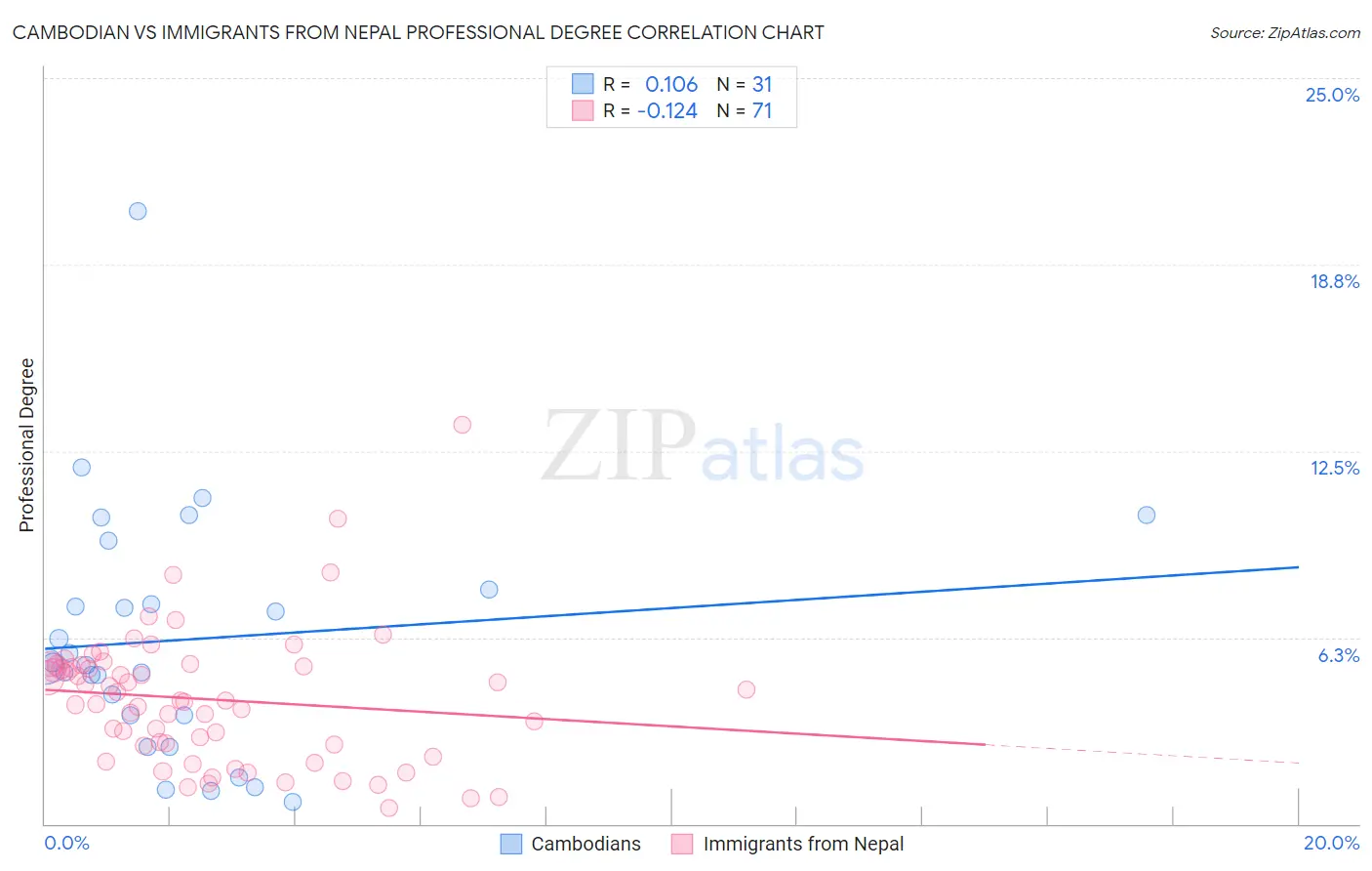Cambodian vs Immigrants from Nepal Professional Degree