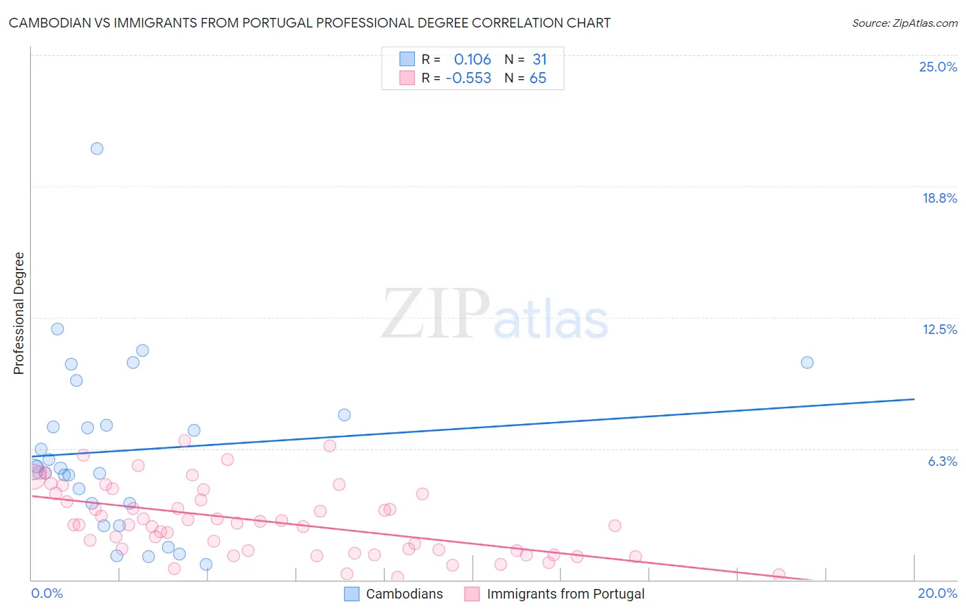 Cambodian vs Immigrants from Portugal Professional Degree
