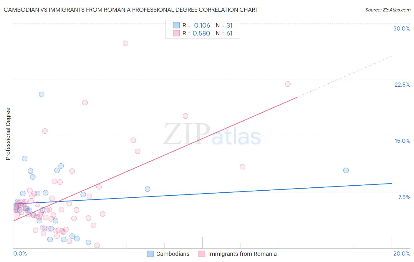 Cambodian vs Immigrants from Romania Professional Degree