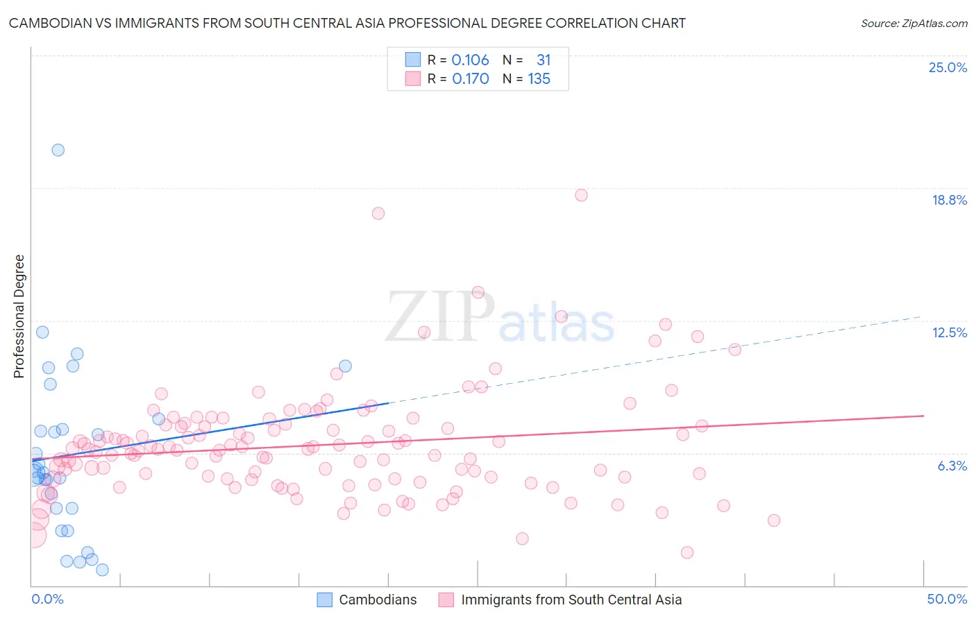 Cambodian vs Immigrants from South Central Asia Professional Degree