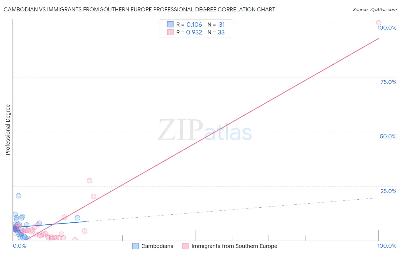 Cambodian vs Immigrants from Southern Europe Professional Degree