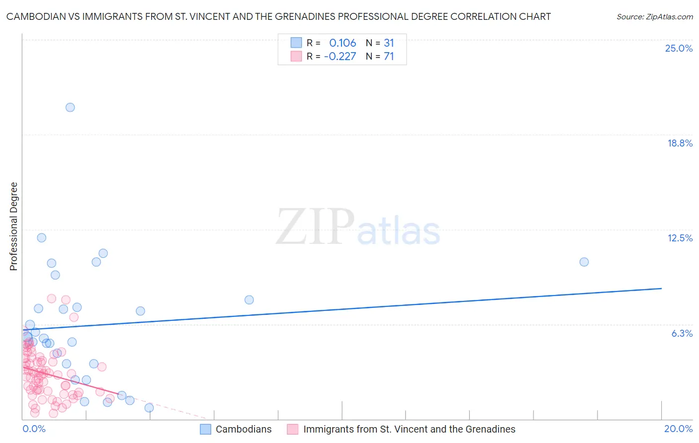 Cambodian vs Immigrants from St. Vincent and the Grenadines Professional Degree