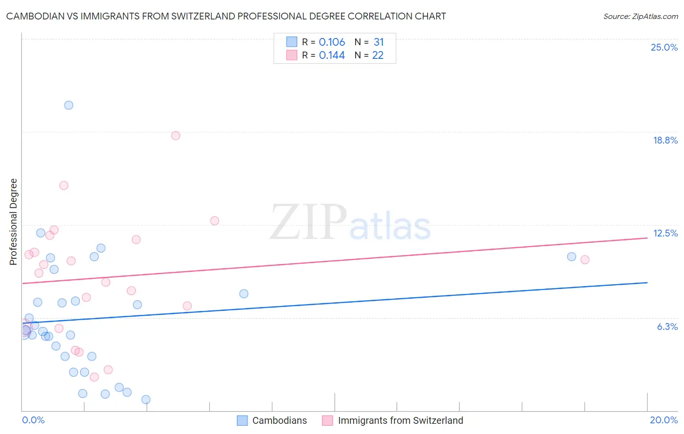 Cambodian vs Immigrants from Switzerland Professional Degree