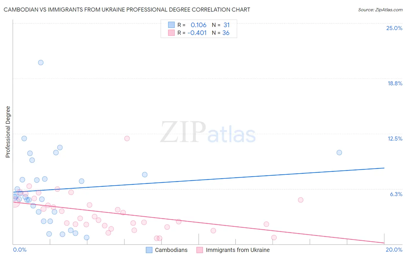 Cambodian vs Immigrants from Ukraine Professional Degree
