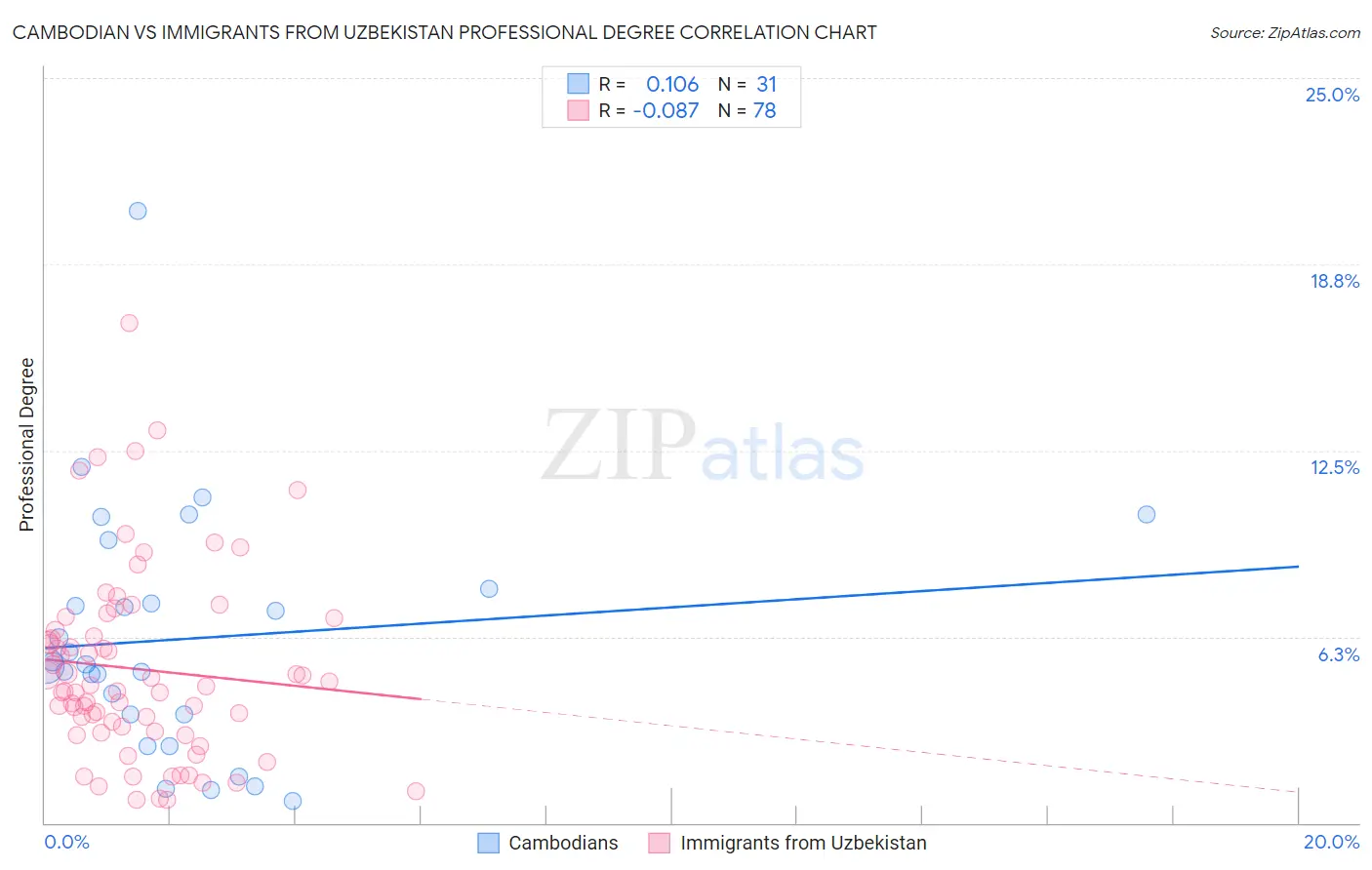 Cambodian vs Immigrants from Uzbekistan Professional Degree