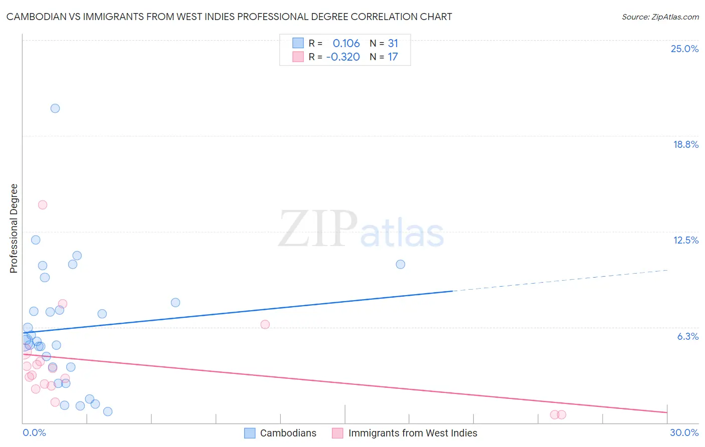 Cambodian vs Immigrants from West Indies Professional Degree