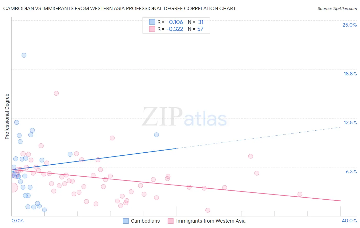 Cambodian vs Immigrants from Western Asia Professional Degree