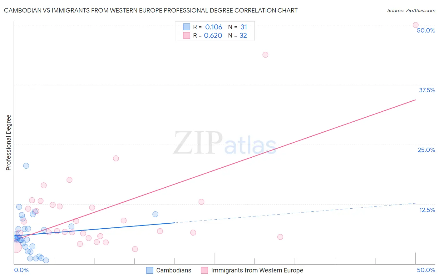 Cambodian vs Immigrants from Western Europe Professional Degree
