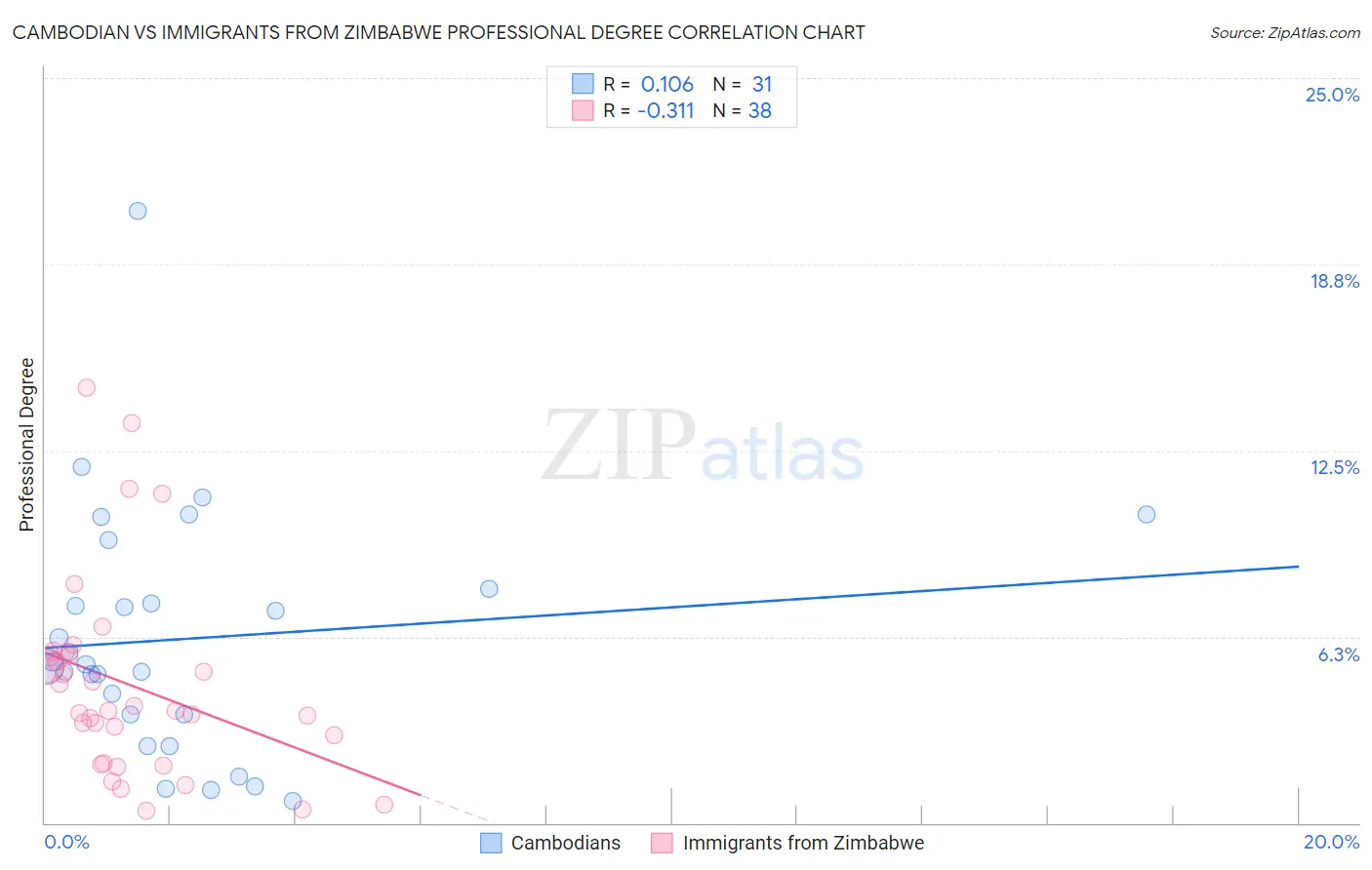 Cambodian vs Immigrants from Zimbabwe Professional Degree