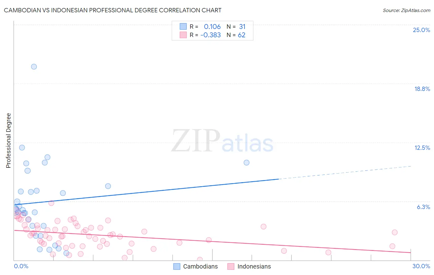 Cambodian vs Indonesian Professional Degree