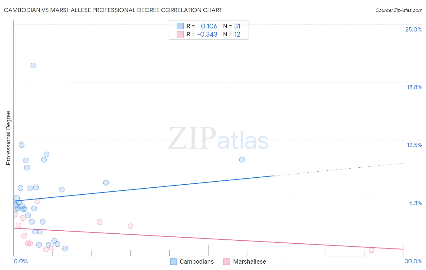 Cambodian vs Marshallese Professional Degree