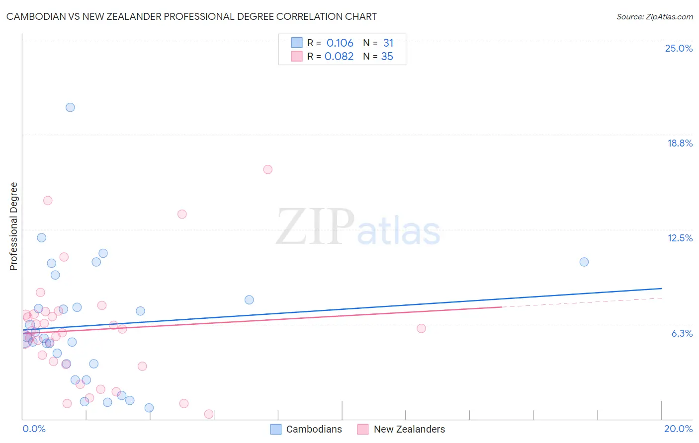 Cambodian vs New Zealander Professional Degree