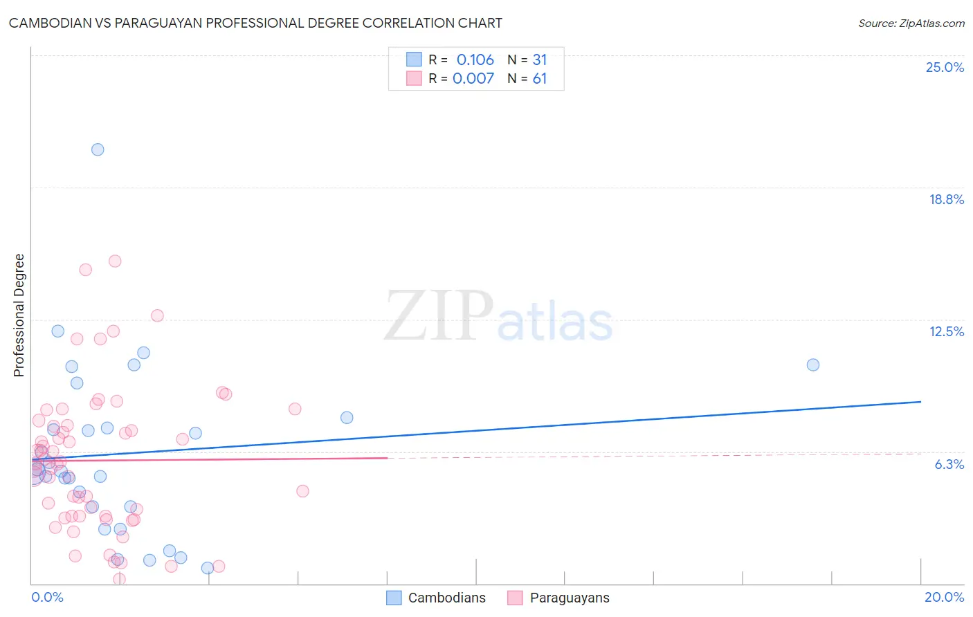 Cambodian vs Paraguayan Professional Degree