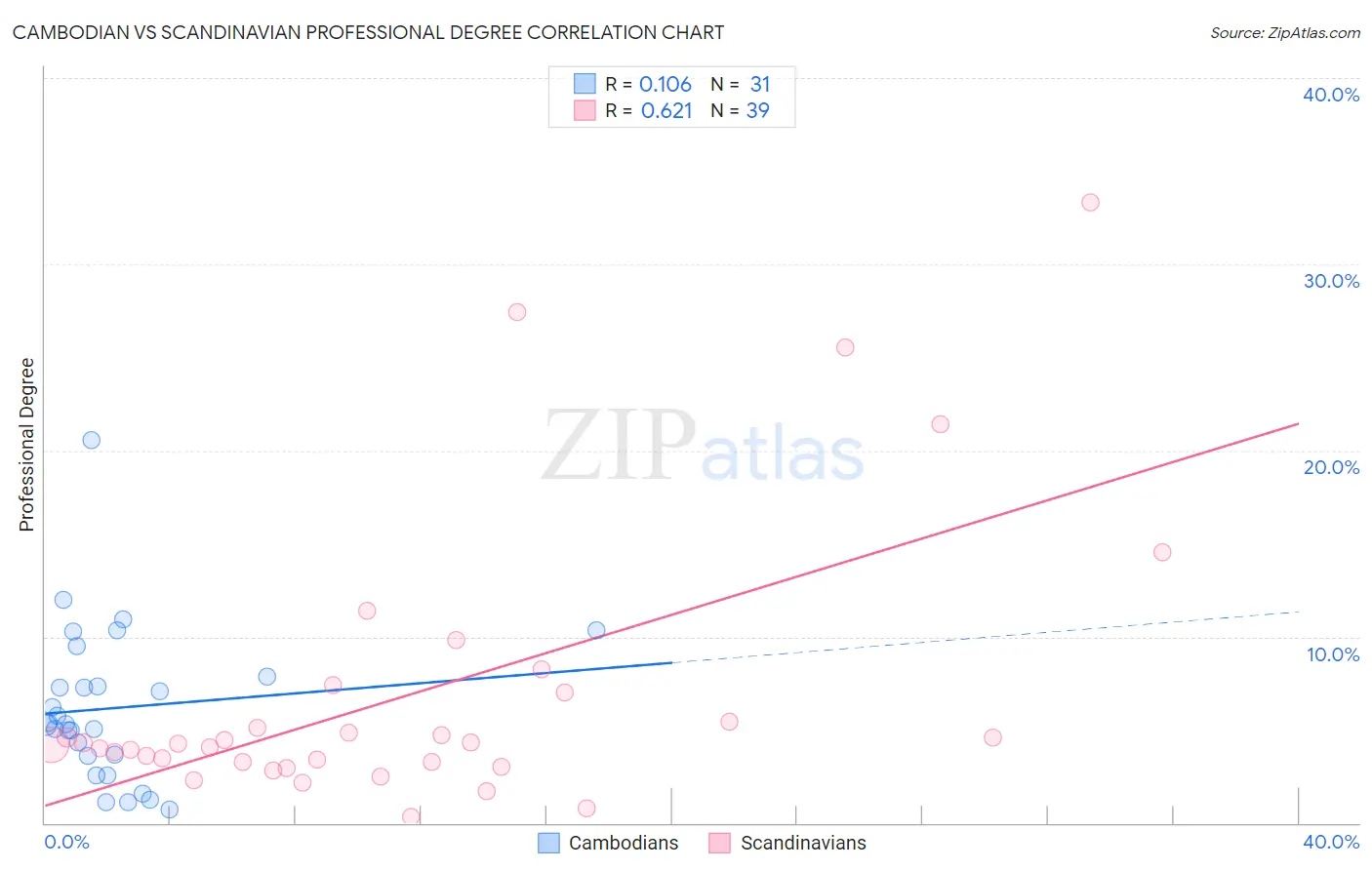 Cambodian vs Scandinavian Professional Degree