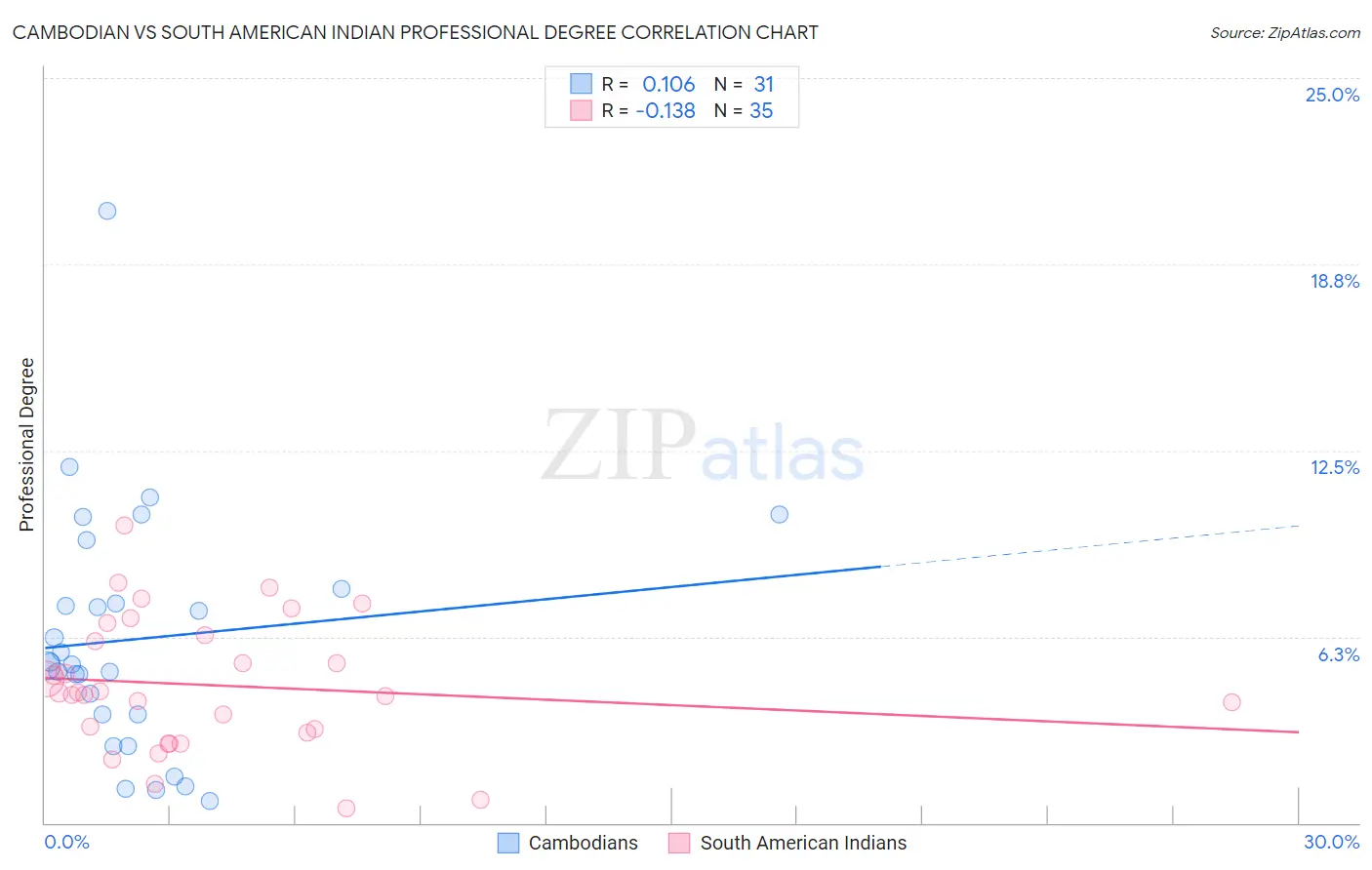 Cambodian vs South American Indian Professional Degree