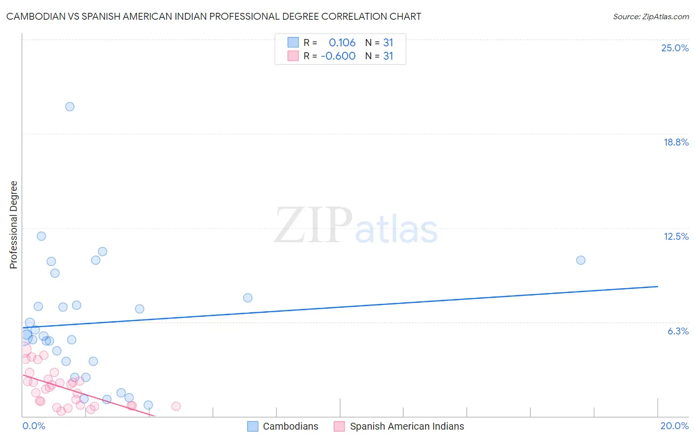 Cambodian vs Spanish American Indian Professional Degree